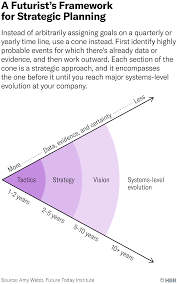 How To Do Strategic Planning Like A Futurist In 2020 Strategic Planning Strategic Planning Process Strategic