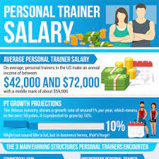 This data on how much do personal trainers make is from the united states department of labor and is from may 2009 (the most current data available online) the most you can typically ever expect to make is around $62,120 per year, which is what the top 90 percentile of personal trainers are making. How Much Do Personal Trainers Make Infographicbee Com