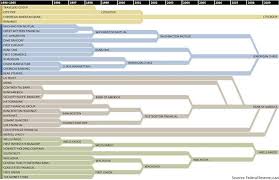 Must See Graphic How The Too Big To Fail Banks Were Born Home The Daily Bail Financial Asset Banking Financial Institutions