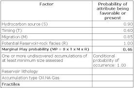 Petroleum System Analysis Resource Estimation Methods