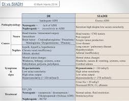 Image Result For Diabetes Insipidus Vs Siadh Chart