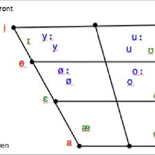 The ipa provides a symbol (phoneme) for each sound so the correct pronunciation can be written or printed in dictionaries. Vowel Chart Of Spanish English And Target Hungarian Sounds Adapted Download Scientific Diagram