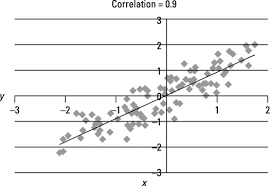 use scatter plots to identify a linear relationship in