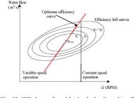 Figure 10 From Variable Speed Micro Hydro Power Plant