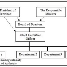Ministry of finance tanzania in zanzibar. Pdf Governance And Management Of State Owned Enterprises In Zanzibar A Proposed Model For Effective Performance