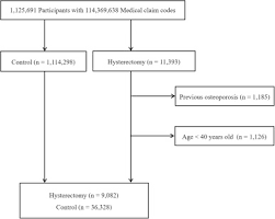 Increased Risk Of Osteoporosis With Hysterectomy A Longitudinal Follow Up Study Using A National Sample Cohort American Journal Of Obstetrics Gynecology