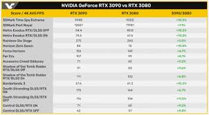 Check Out Leaked Gaming Performance On Nvidia S New Geforce Rtx 3090 Tweaktown