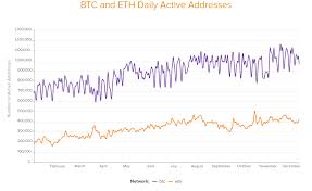 In bitcoin vs ethereum, we discuss their differences and similarites. Five Charts That Tell The Story Of 2020 In Crypto Andreessen Horowitz