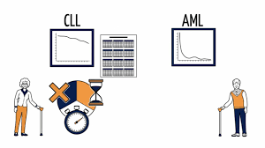 Abbvie Erklart Die Chronische Lymphatische Leukamie Cll Und Die Akute Myeloische Leukamie Aml Youtube