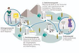 Das kommt auf die region drauf an. Wie Misst Die Post Ihre Punktlichkeit Post Medien