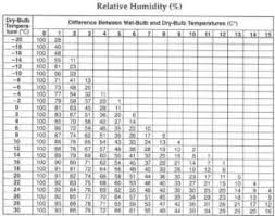Humidity | Egee 102: Energy Conservation And Environmental Protection