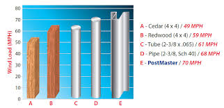 We have wood or metal posts available at each of our san diego county constructed of heavily galvanized structural steel, postmasters provide long lasting durability for wood fencing, are able to withstand high winds and. Fort Collins Residential Fences Home Fence Installation