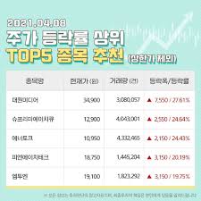 대원미디어 주가 한달새 3배 `껑충`. 053chvcikfhowm