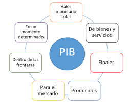 Si bien las cuentas bancarias para niños están pensadas para que. 3 Que Es El Pib Producto Interior Bruto Econosublime