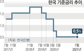이 글을 전체적으로 읽어주신 분들은 테이퍼링 뜻을 이해할 것입니다. ç¾Ž í…Œì´í¼ë§ ìž„ë°•í–ˆì§€ë§Œ í•œì€ ê¸ˆë¦¬ì¸ìƒ ì‹œê¸° ê³ ì‹¬ ì„œìš¸ì‹ ë¬¸
