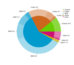 R Ggplot2 Pie And Donut Chart On Same Plot Stack Overflow