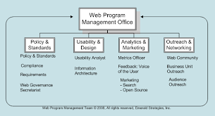 Sample Web Team Org Chart Program Management Open Source