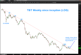 Rising Treasury Bond Yields Could Fuel Tbt Breakout See