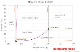 nitrogen thermophysical properties