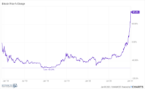 2017 saw bitcoin go on a massive rally from $1,000 in the beginning of the year to $20,000 in december. Bitcoin Is A Call Option On Human Nature