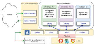 istio admin magazine