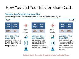 Many insurance plans include a deductible. Decoding Doctor S Office Deductibles Blue Cross And Blue Shield Of New Mexico