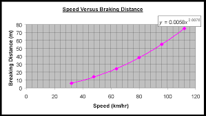 Stopping Distance International Baccalaureate Maths