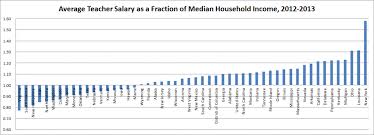 Teacher Salaries And Household Income By State Teacher Salary Teacher Salary By State Teacher