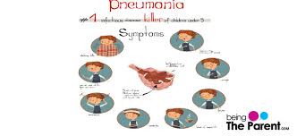 The mild form of pneumonia in newborns is accompanied by shortness of breath and cyanosis, which appear with the child's anxiety, there are no symptoms from other organs, since acidosis is mild. Pneumonia In Children Causes Symptoms And Treatment Being The Parent