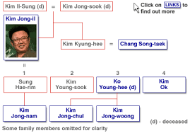 bbc news asia pacific north koreas secretive first family