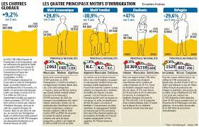Infographie Les Chiffres De L Immigration En France Immigration En France France Enseignement Du Francais