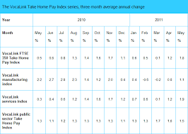 Chart Of The Day Uk Take Home Pay Credit Writedowns