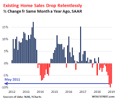 The Us Housing Market Begins To Feel The Pain Wolf Street