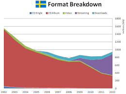 Music Streaming Dominating In Sweden Chart Routenote Blog