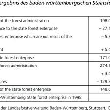 Das dokument wird nach und nach vor ihren augen auf grundlage ihrer antworten erstellt. Pdf Forest Assets And Environmental Benefits In Management Accounting Waldvermogen Und Umweltleistungen Im Fuhrungsorientierten Rechnungswesen