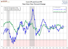 March Producer Price Index Final Demand Up 0 3 Mom