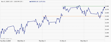 Incredible Charts Stock Trading Diary Asian Markets Rally