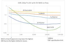 Why Low Esr Matters In Capacitor Design Passive Components