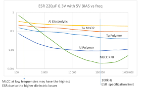 why low esr matters in capacitor design passive components