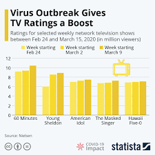 Chart Virus Outbreak Gives Tv Ratings A Boost Statista