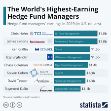 Chart: The World'S Top-Earning Hedge Fund Managers | Statista