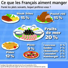 Sondage Exclusif Les Plats Que Preferent Les Francais Apprendre Le Francais Gastronomie Francaise Plats Francais