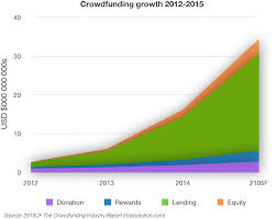 What Problem Does Crowdfunding Venture Capital Solve