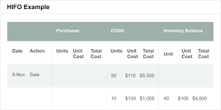 Hifo club world cup 2017. Inventory Cost Accounting Methods Examples Netsuite