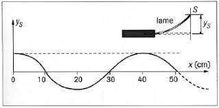 L'onde progressive atteint ensuite le point m2 tel que m1m2 = 15 cm. Serie D Exercices Propagation Des Signaux Ondes Progressives Interferences Mecaniques 1er S Sunudaara