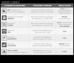 Un diagnostic sur l'état de l'installation électrique sera bientôt nécessaire.un décret à paraître précisera la date d'entrée en. Diagnostic Immobilier La Duree De Validite Des Diagnostics Ne Sera Pas Allongee Dialog Expertises