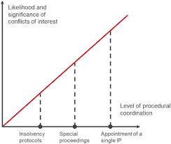 Bankruptcy and insolvency act (r.s.c., 1985, c. Conflicts Of Interest Intra Group Financing And Procedural Coordination Of Group Insolvencies Kokorin 2020 International Insolvency Review Wiley Online Library