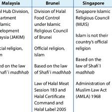 Terkadang misi perlu dirubah sedemikian rupa jika visi belum juga terwujud. Pdf The Implication Of Differences In Halal Standard Of Malaysia Indonesia Brunei And Singapore