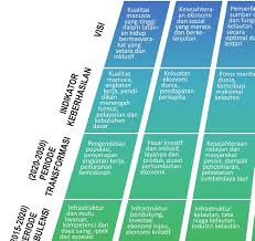 Transformasi nasional 2050 (tn50, national transformation 2050); Http Researchinstitute Penabulufoundation Org Wp Content Uploads 2019 11 94 Visi Indonesia 2050 Vision And Pathways 2050 2015 Pdf