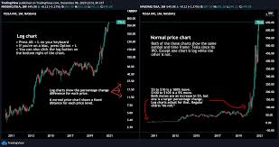 However, a free account comes with limited features. How To Use Log Charts And Why They Re Important For Nasdaq Tsla By Tradingview Tradingview